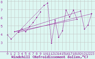 Courbe du refroidissement olien pour Bad Kissingen