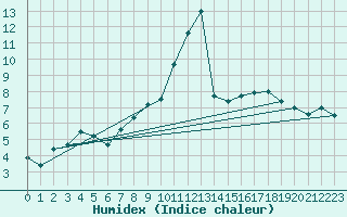 Courbe de l'humidex pour Turnu Magurele