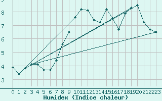 Courbe de l'humidex pour Ernage (Be)