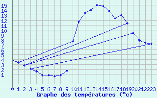 Courbe de tempratures pour La Javie (04)