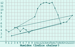 Courbe de l'humidex pour Sanary-sur-Mer (83)