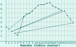 Courbe de l'humidex pour Takle
