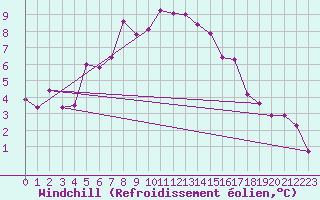 Courbe du refroidissement olien pour Gaddede A