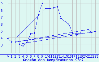 Courbe de tempratures pour Hallands Vadero