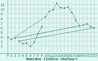 Courbe de l'humidex pour Humain (Be)