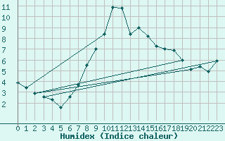Courbe de l'humidex pour Castellfort