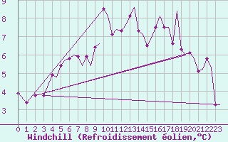 Courbe du refroidissement olien pour Hammerfest