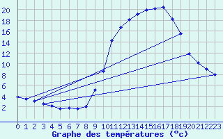 Courbe de tempratures pour Cerisiers (89)