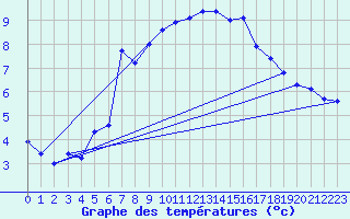 Courbe de tempratures pour Grimsel Hospiz