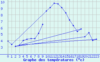 Courbe de tempratures pour Kiefersfelden-Gach