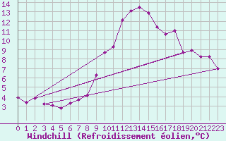 Courbe du refroidissement olien pour Disentis