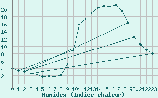 Courbe de l'humidex pour Cerisiers (89)