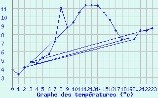 Courbe de tempratures pour Obertauern