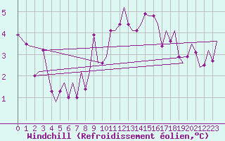 Courbe du refroidissement olien pour Zurich-Kloten