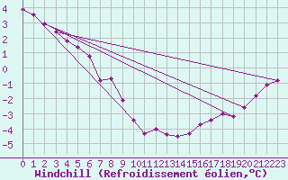 Courbe du refroidissement olien pour Bellshill