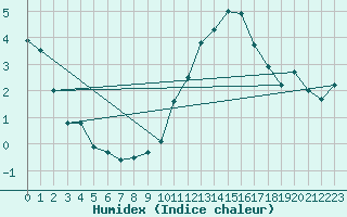 Courbe de l'humidex pour Koksijde (Be)