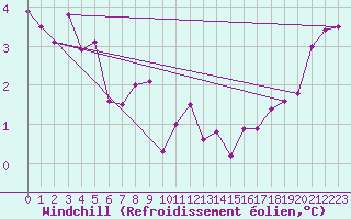 Courbe du refroidissement olien pour Koszalin