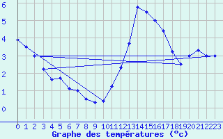 Courbe de tempratures pour Senzeilles-Cerfontaine (Be)