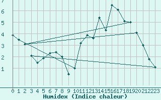 Courbe de l'humidex pour Assesse (Be)