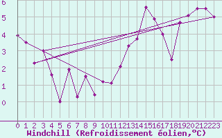 Courbe du refroidissement olien pour Dourdan (91)