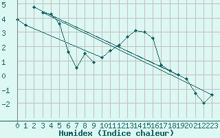 Courbe de l'humidex pour Trawscoed