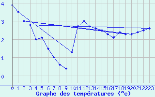 Courbe de tempratures pour Saint-Dsirat (07)