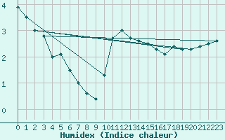 Courbe de l'humidex pour Saint-Dsirat (07)