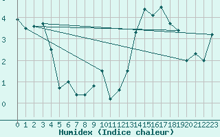 Courbe de l'humidex pour Vinnemerville (76)