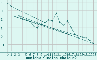 Courbe de l'humidex pour Chaumont (Sw)