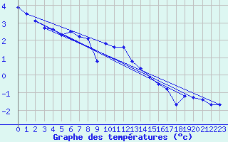 Courbe de tempratures pour Pajala