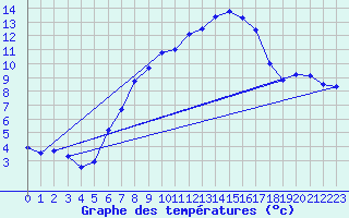 Courbe de tempratures pour Birx/Rhoen