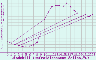 Courbe du refroidissement olien pour Aix-en-Provence (13)