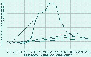 Courbe de l'humidex pour Pec Pod Snezkou