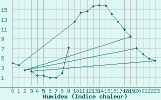 Courbe de l'humidex pour Calacuccia (2B)