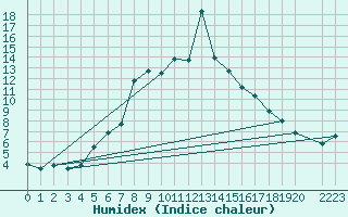 Courbe de l'humidex pour Zilani