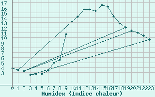 Courbe de l'humidex pour Weingarten, Kr. Rave