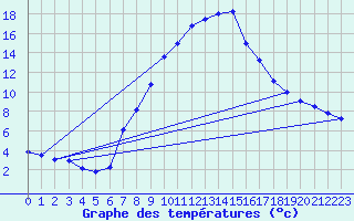 Courbe de tempratures pour Dellach Im Drautal