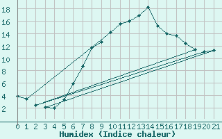 Courbe de l'humidex pour Strumica