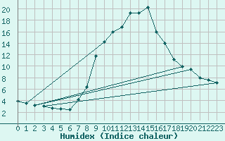 Courbe de l'humidex pour Crnomelj