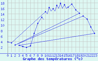 Courbe de tempratures pour La Seo d