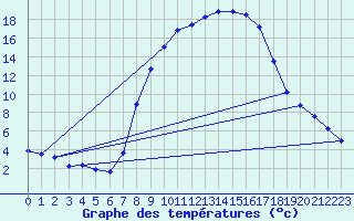 Courbe de tempratures pour Meppen