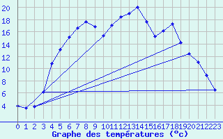 Courbe de tempratures pour Pajala