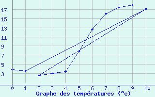 Courbe de tempratures pour Geilo-Geilostolen