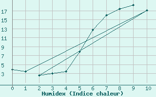 Courbe de l'humidex pour Geilo-Geilostolen