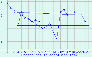 Courbe de tempratures pour Florennes (Be)