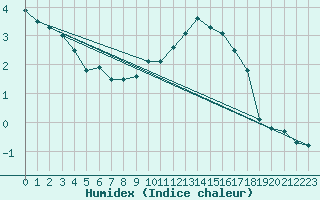 Courbe de l'humidex pour Spa - La Sauvenire (Be)