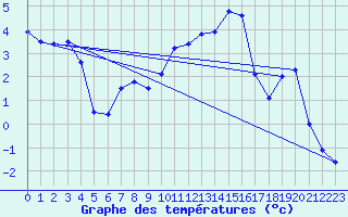 Courbe de tempratures pour Metz (57)