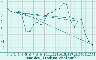 Courbe de l'humidex pour Metz (57)