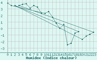 Courbe de l'humidex pour Matro (Sw)