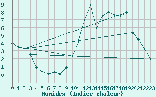 Courbe de l'humidex pour Elsenborn (Be)